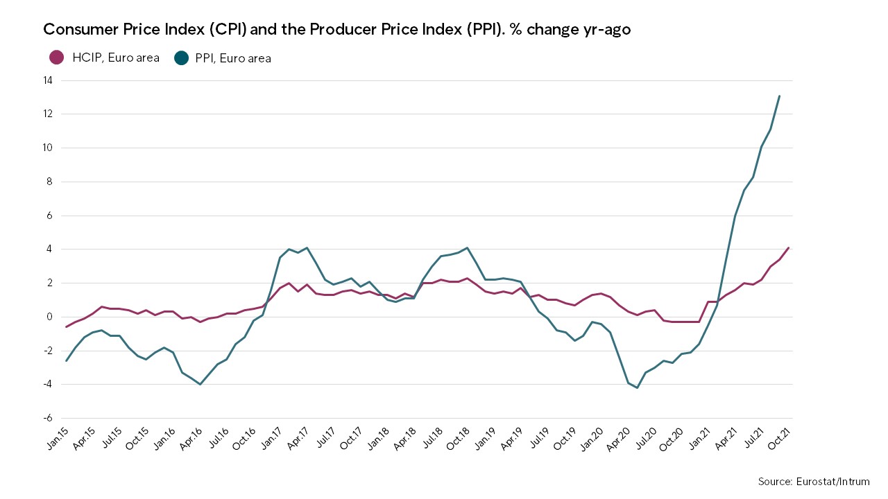 Graph, price volatility. Consumer price index and producer price index