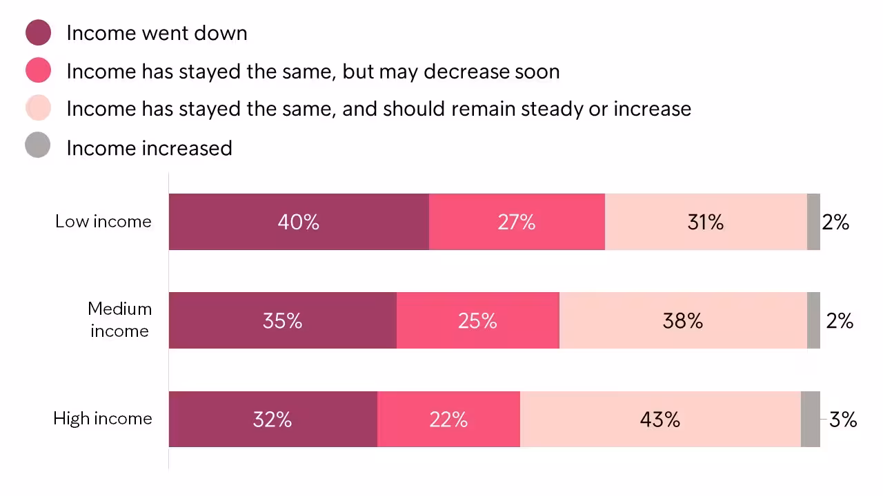 Intrum To What Extent, If At All, Has Your Income Been Affected By The Covid 19 Crisis