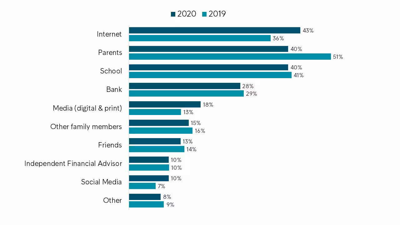 Intrum 3 Over The Course Of Your Lifetime, What Have Been Your Primary Sources Of Financial Education