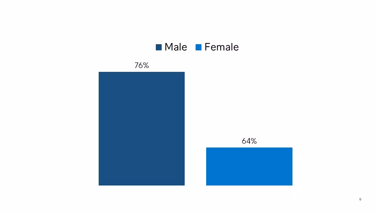 Intrum 6 Gender Proportion Of People Answering Correctly
