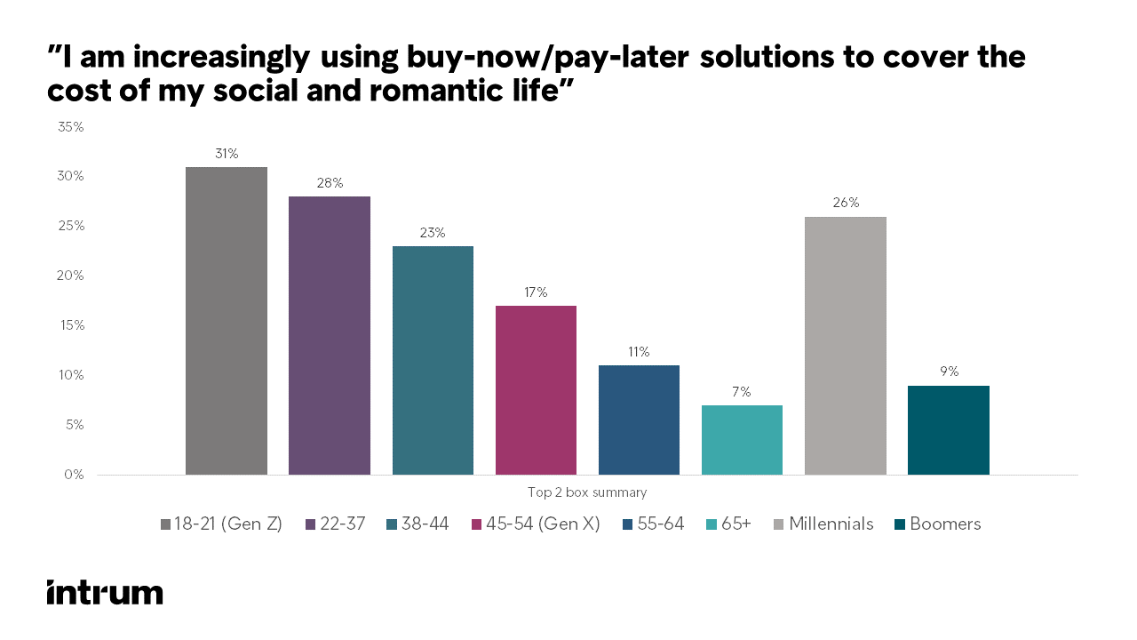 ”I am increasingly using buy-now/pay-later solutions to cover the cost of my social and romantic life”