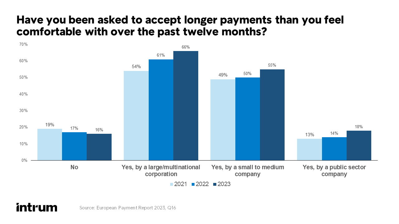 European Payment Report 2023, Question 16