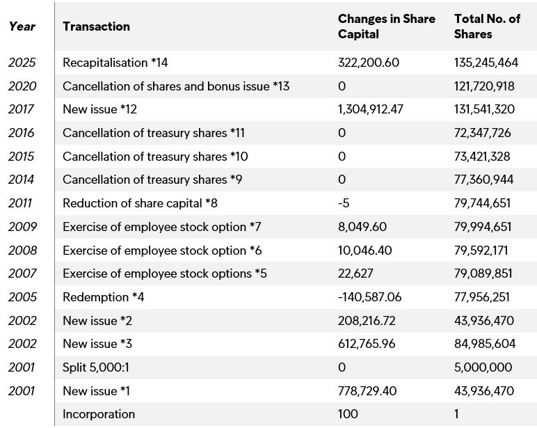 Changes In Share Capital A2025