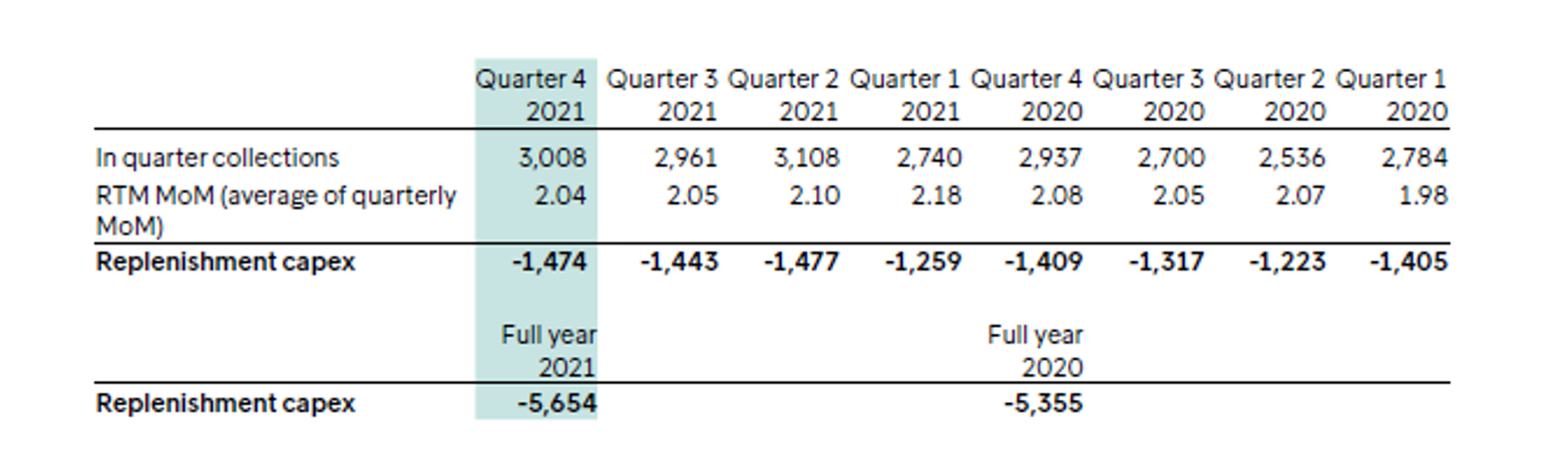 Replenishment capex