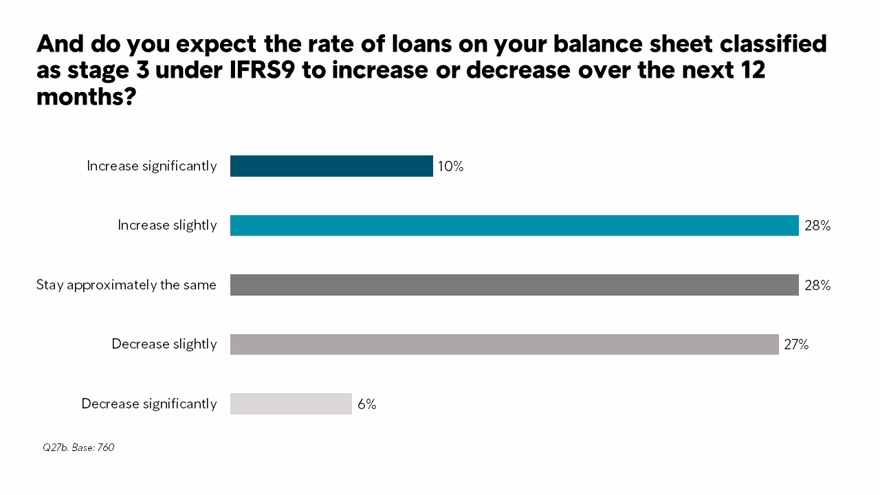 Graphs Stage 2 & 3 Loans V4