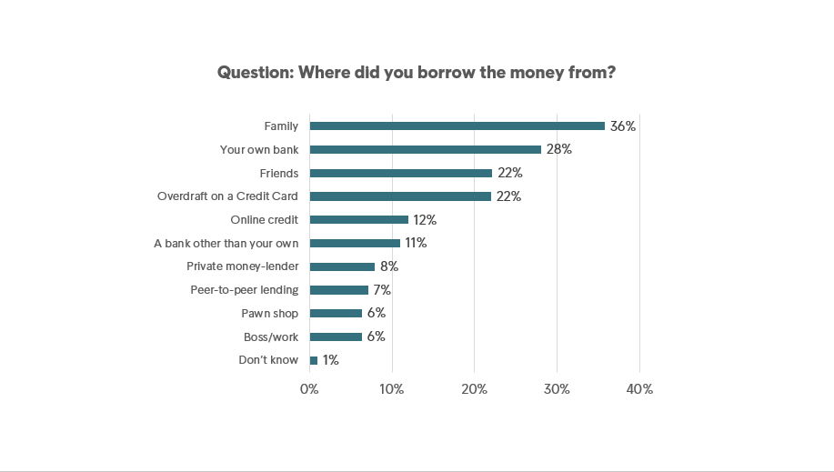 ECPR 2018 Borrow Money From Family
