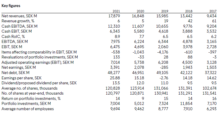 Key figures