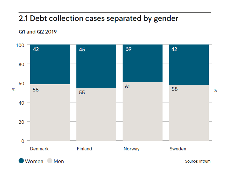 Debt collection cases separated by gender