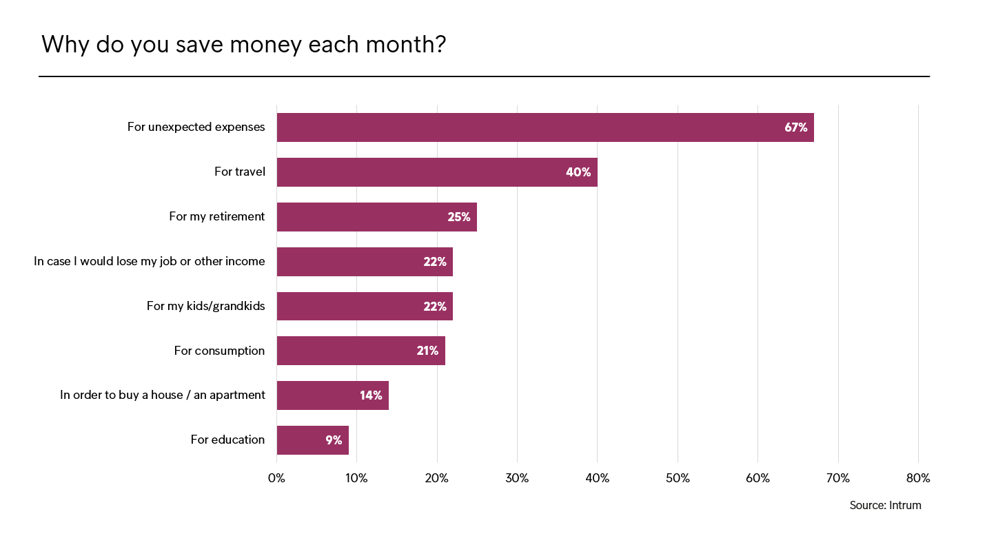 Europeans save for rainy days; 67 % save for unexpected expenses