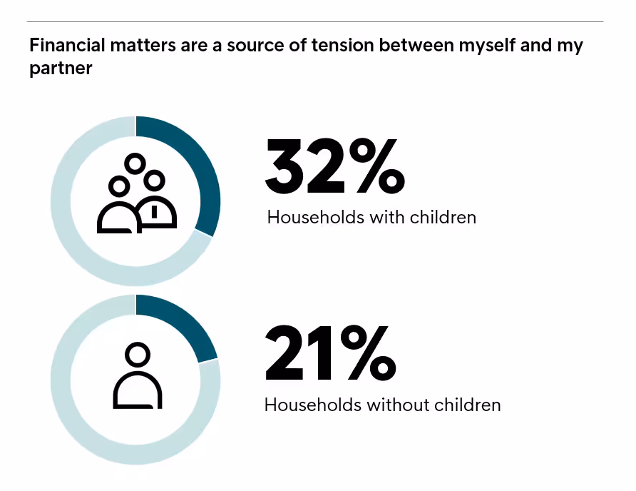 07.02.2020 Image Parents Vs Non Parents Financial Matters Are A Source Of Tention Between Myself And My Parter Intrum ECPR2019