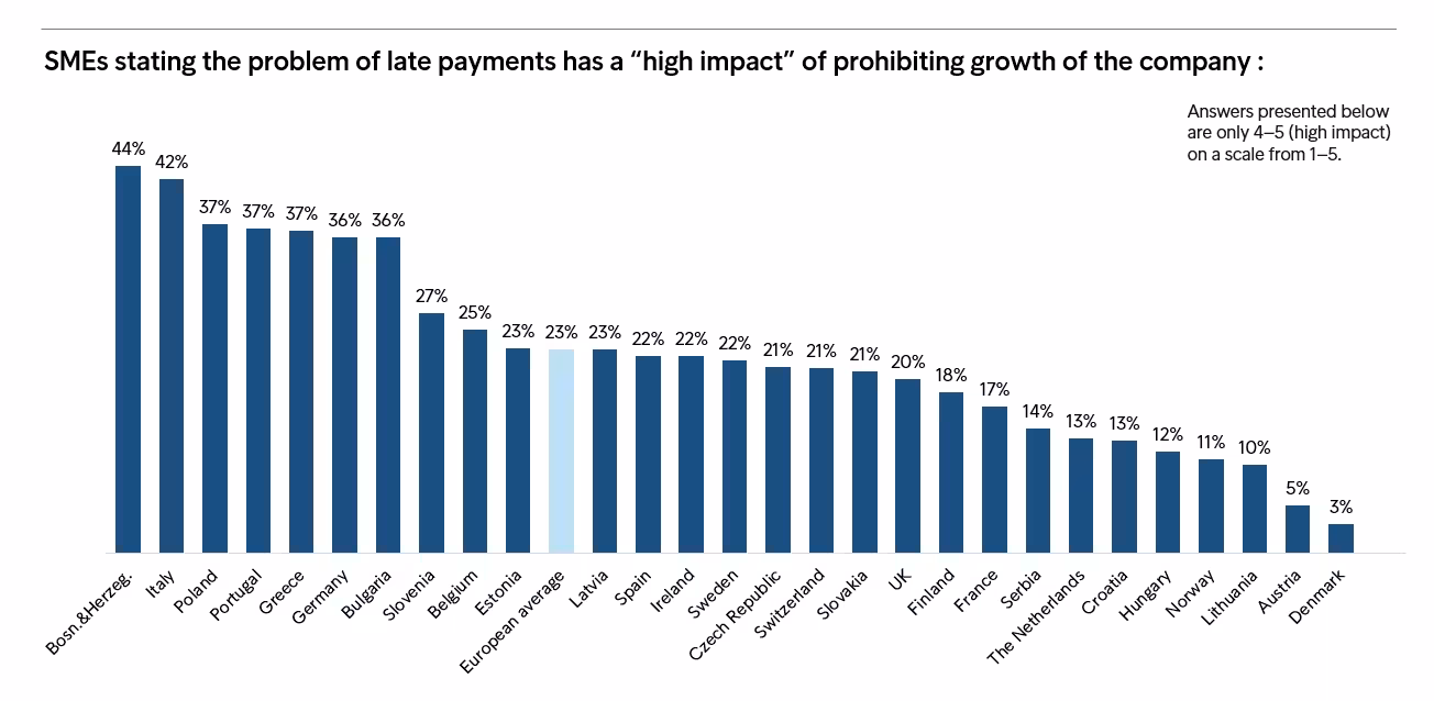 28.02.2020 Image Smes Late Payment Prohibiting Growth Of Company