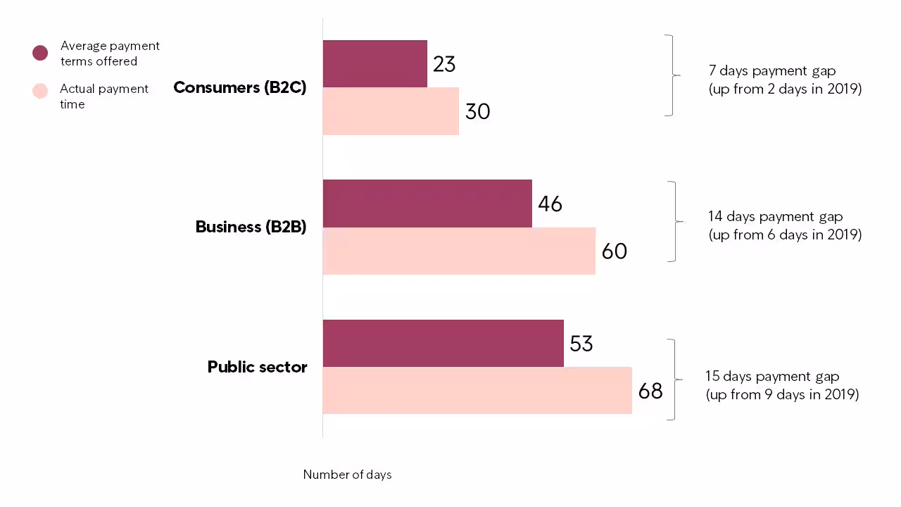 Payment Gap In Europe, Intrum EPR 2020