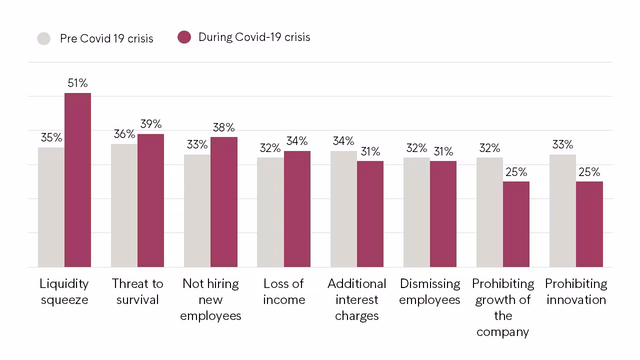 To What Extent Do Late Payments From Customers Impact Your Business In The Following Areas