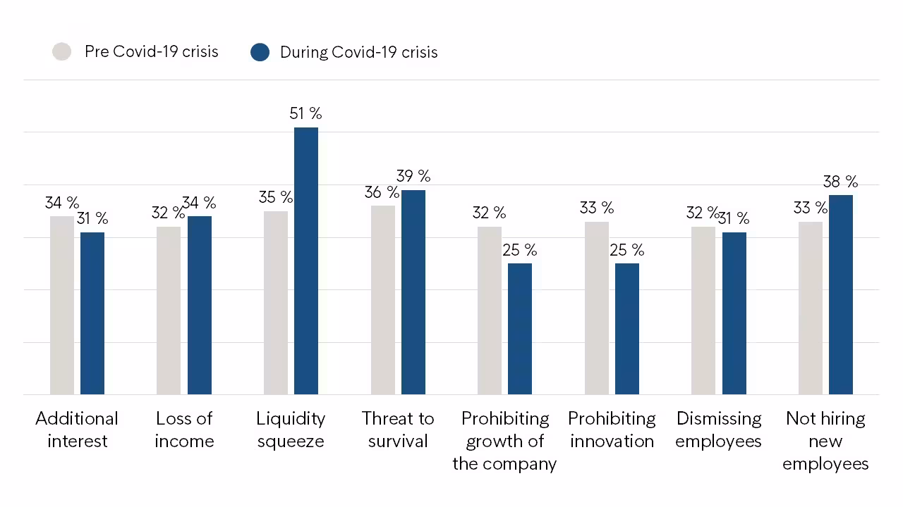 Intrum Q14 To What Extent Do Late Payments From Customers Impact Your Business In The Following Areas