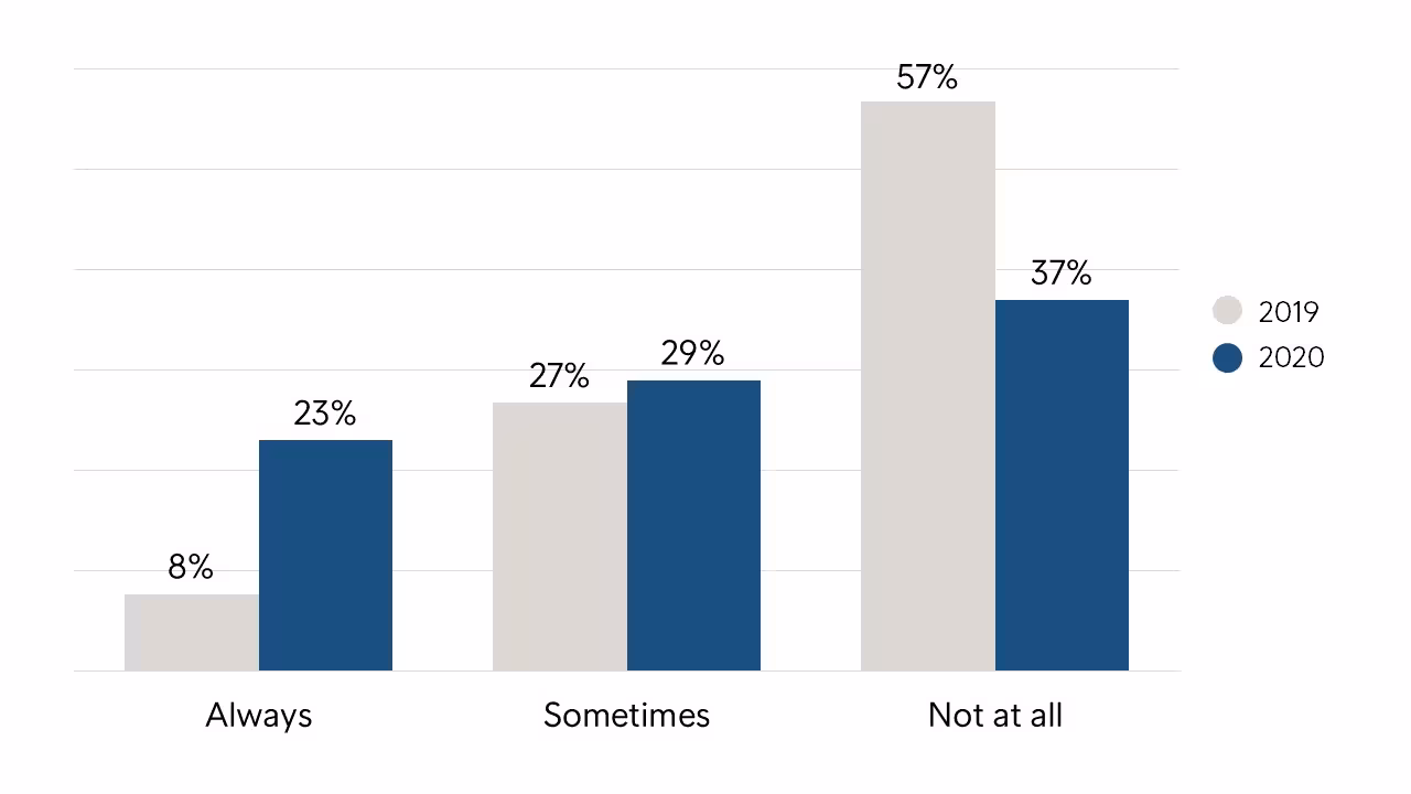 Intrum Q20. European Late Payment Directive Usage