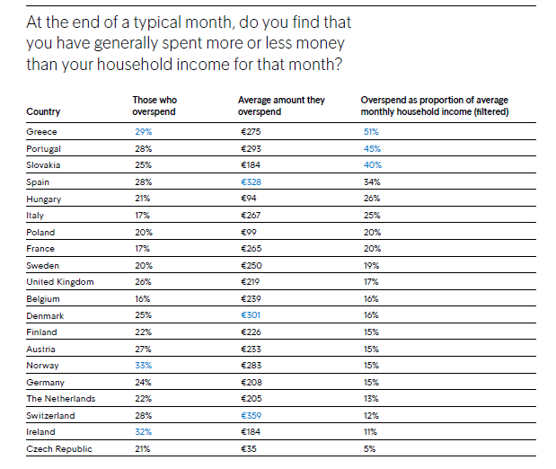 Overview of overspending split by countries