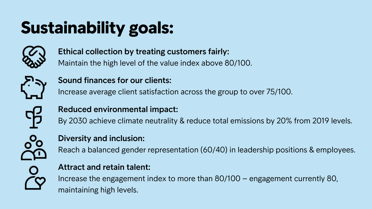 A summary of Intrum's Sustainability goals 2023