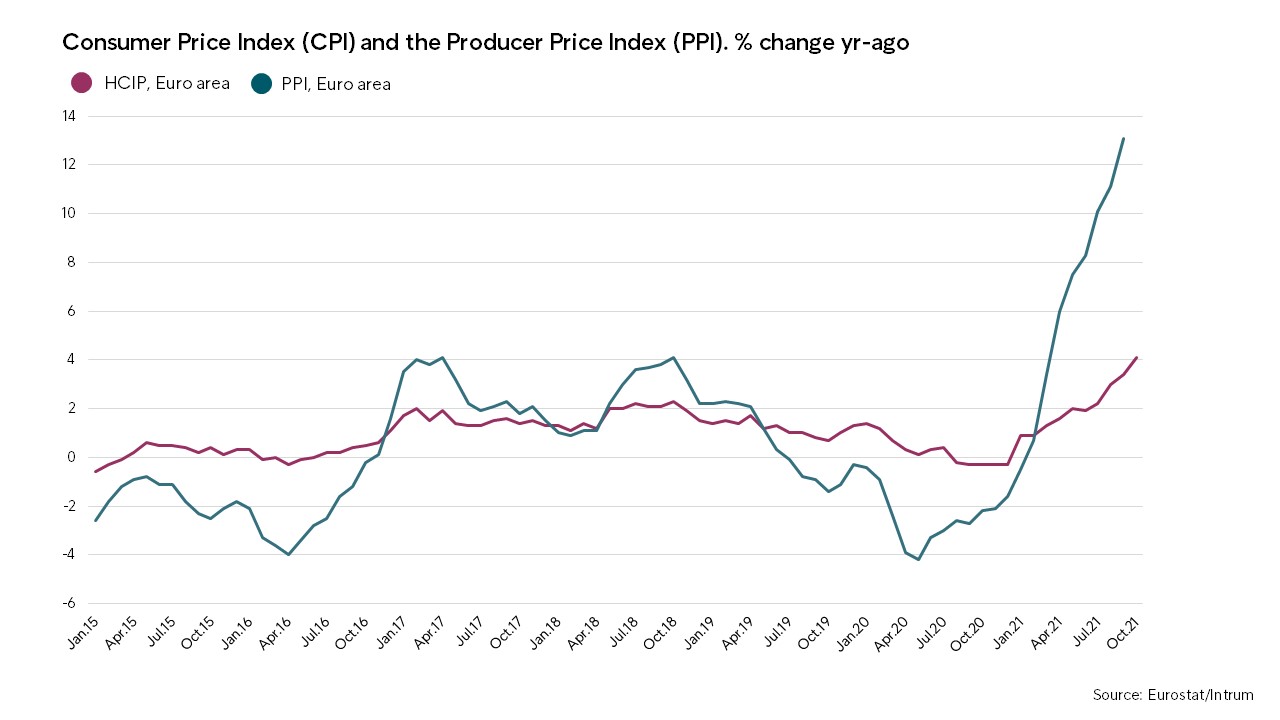 Graph, price volatility. Consumer price index and producer price index