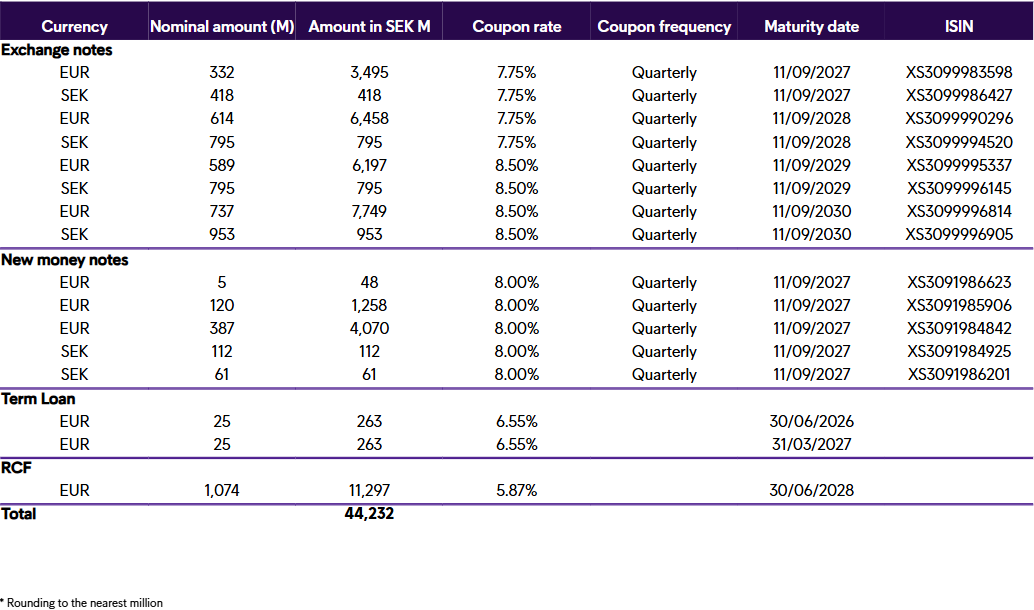 Maturity Profile 2026 01 31