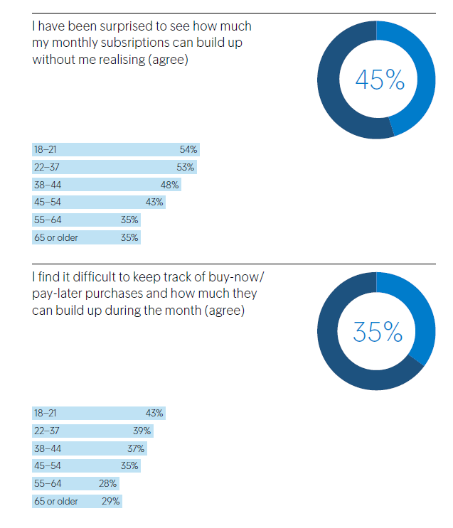 Statement questions from the ECPR - 35% say they find it difficult to keep track of buy now/pay later and 45% has been surprised on how much monthly subscriptions can build up