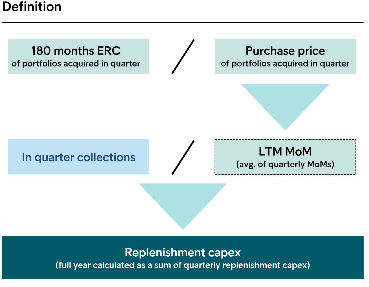 Replenishment capex
