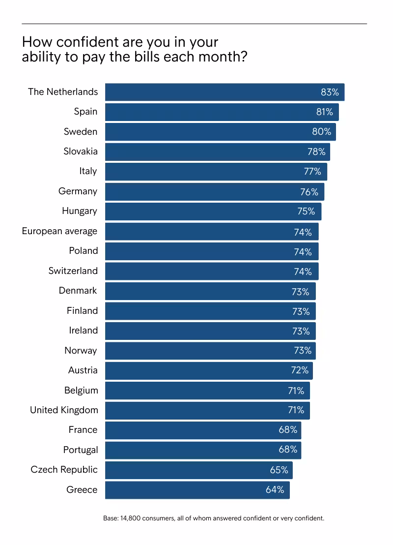 Intrum ECPR Europeans Confident In Paying Bills January 2024