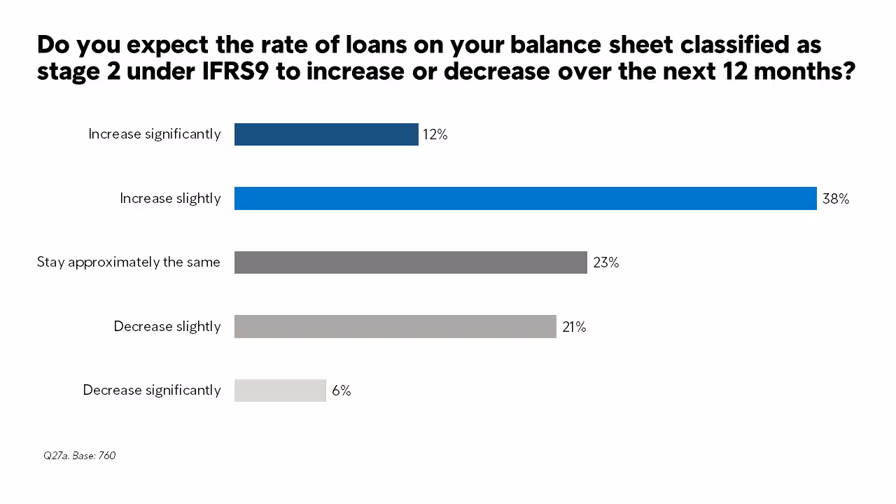 Graphs Stage 2 & 3 Loans V3