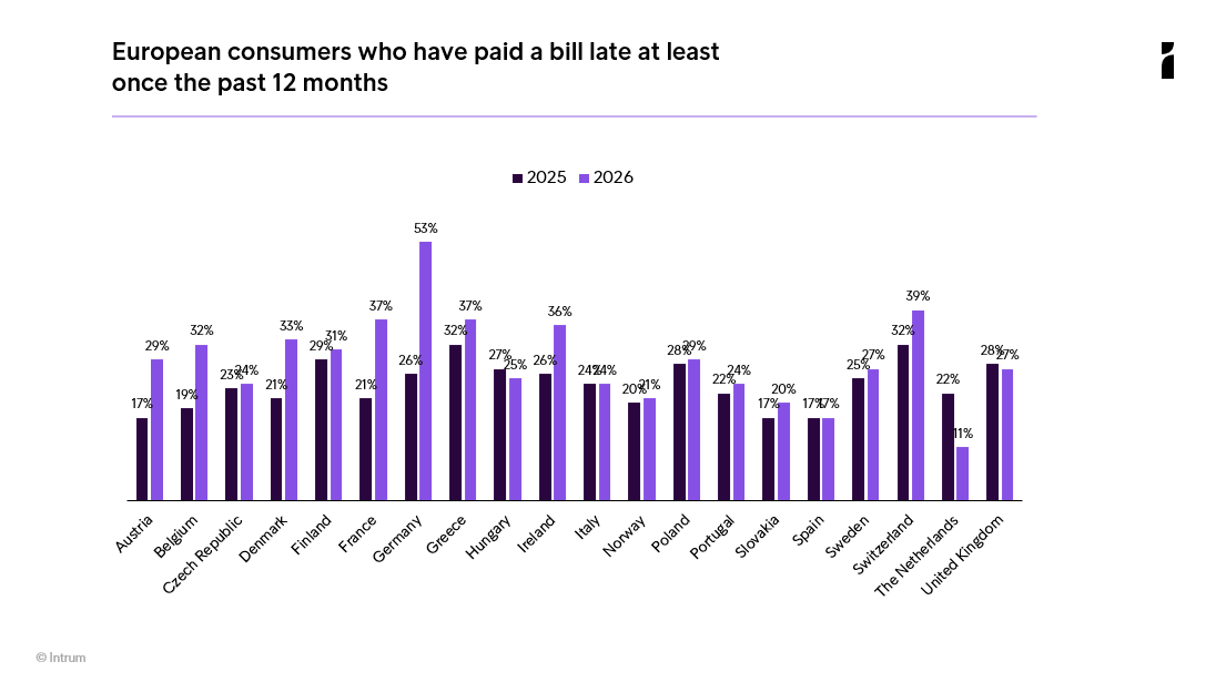 Intrum ECPR 2026 Late Payment Trend By Market
