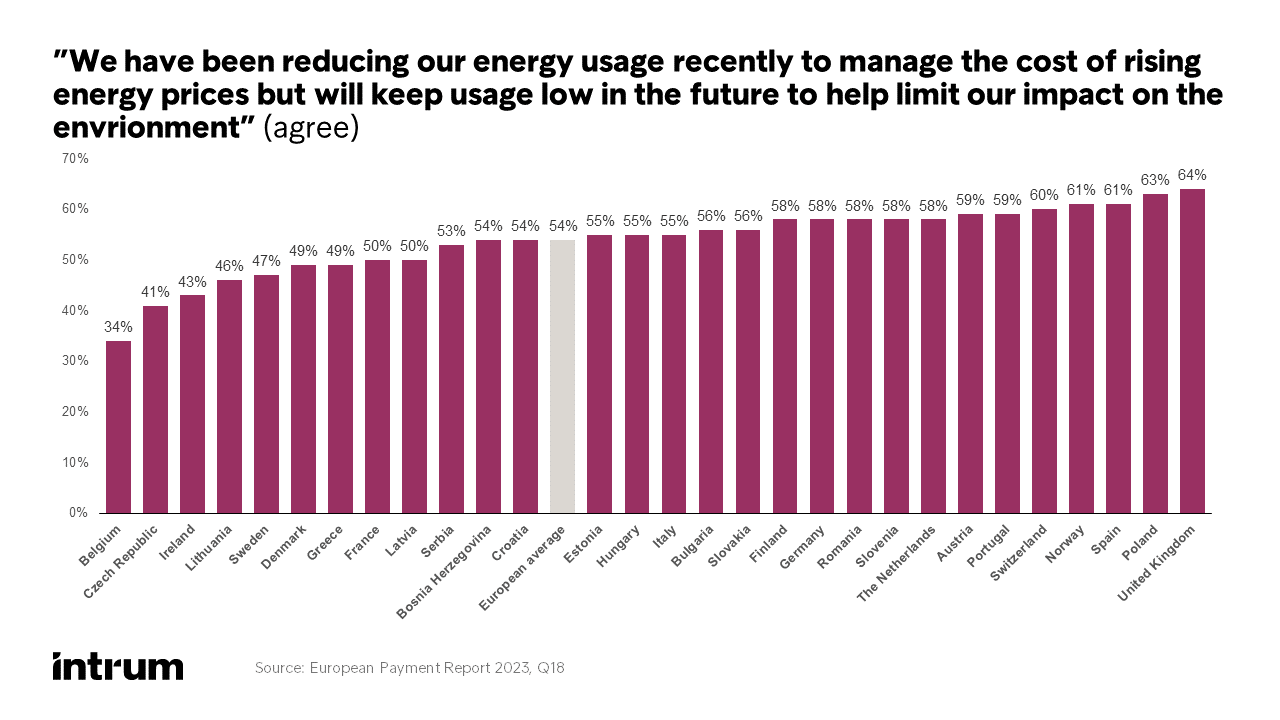 Source: European Payment Report 2023, Q18