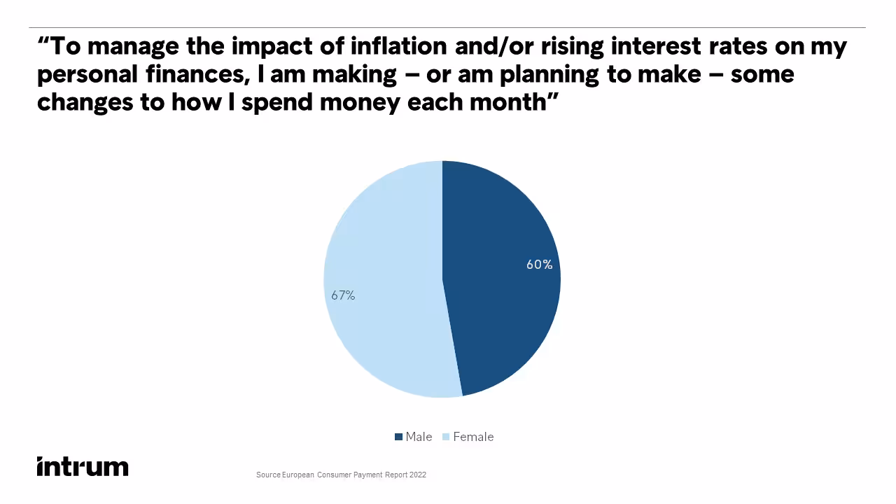 To Manage The Impact Of Inflation Andor Rising Interest Rates On My Personal Finances, I Am Making Or Am Planning To Make Some Changes To How I Spend Money Each Month