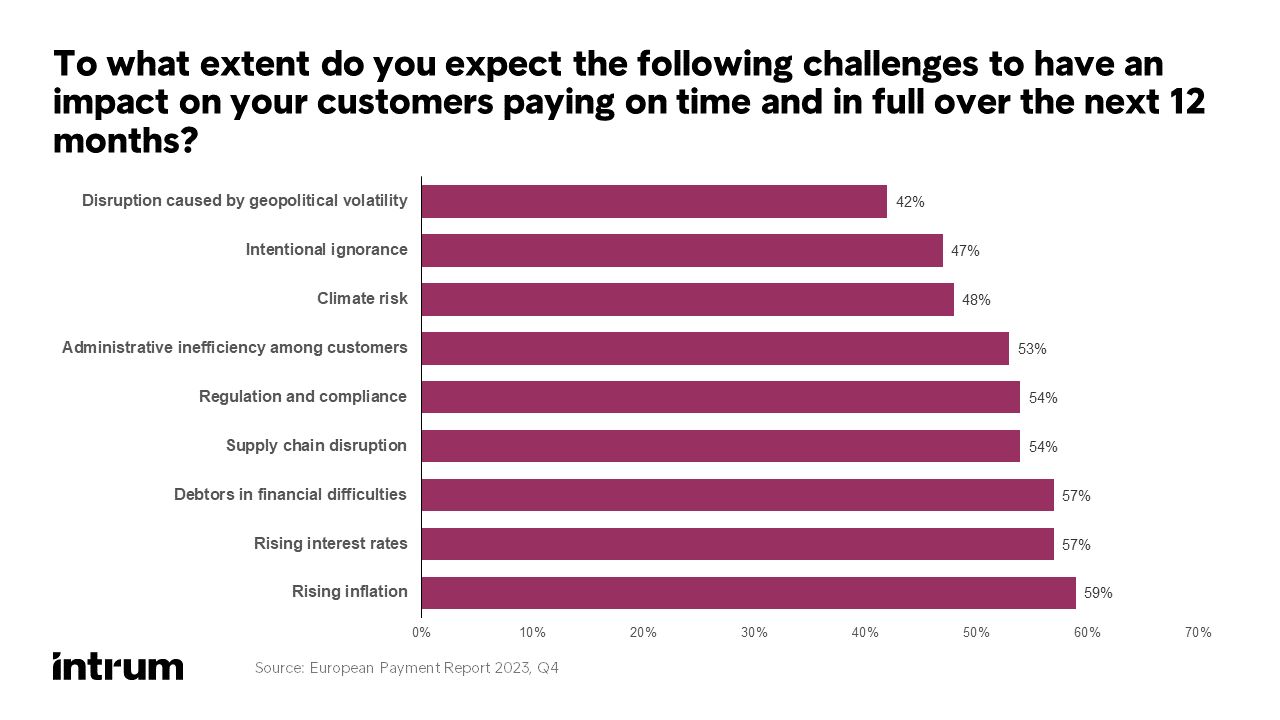 Source: European Payment Report 2023, Q4