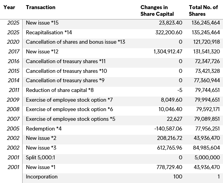 Changes In Share Capital 20 10 2025