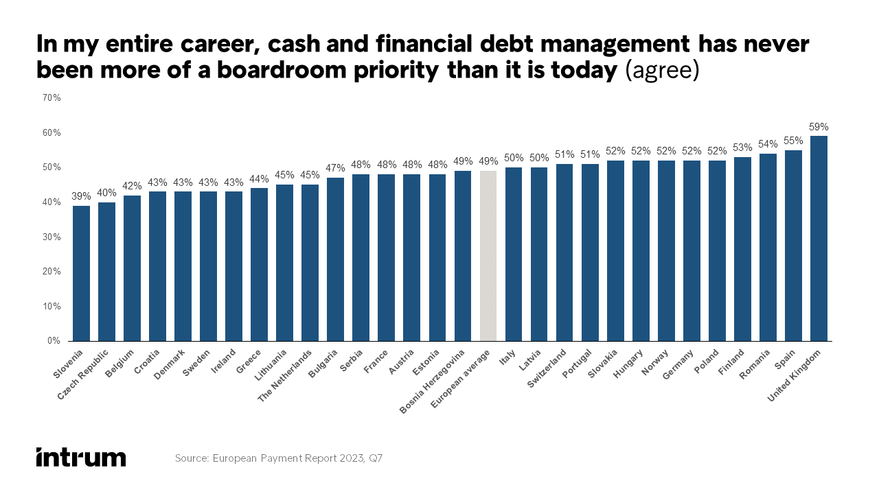 Source: European Payment Report 2023, Question 7