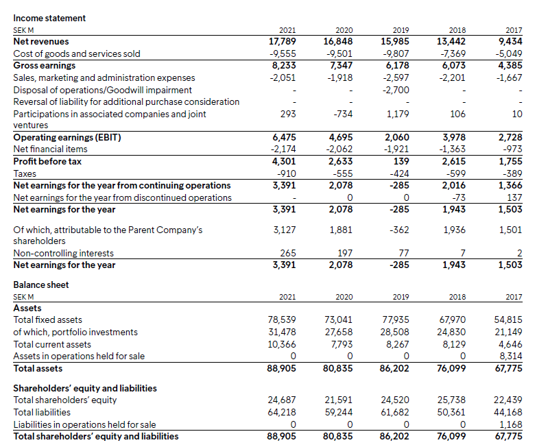 five-year summary