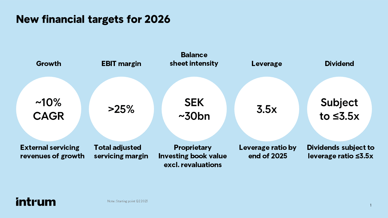Intrum's Financial Targets for 2026