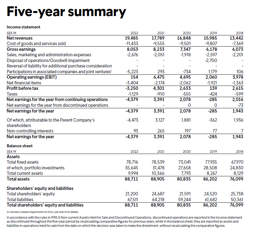 Five year summary intrum 2022