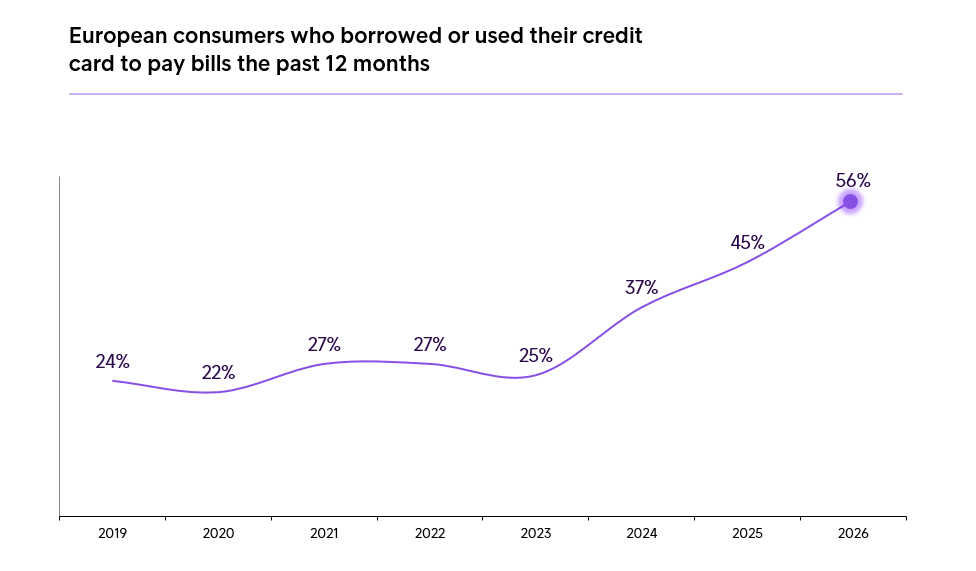 Intrum ECPR 2026 Borrowed To Pay Bills