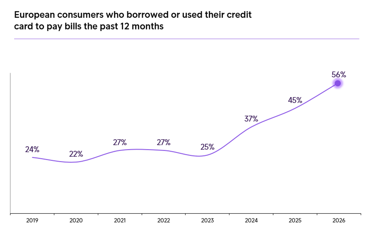 Intrum ECPR 2026 Borrowed To Pay Bills