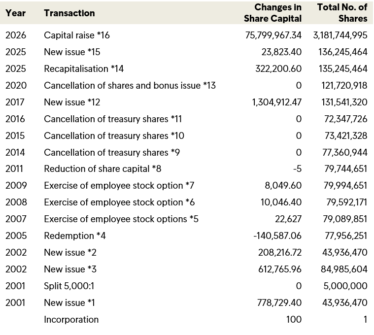 Changes In Share Capital 20260721