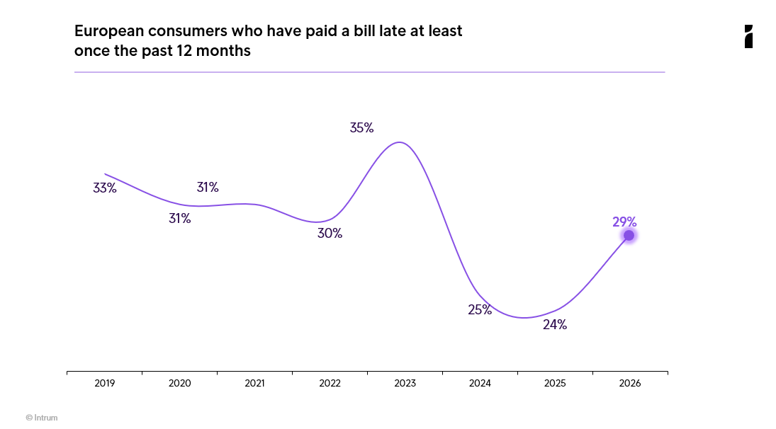Intrum ECPR 2026 Late Payment Trend