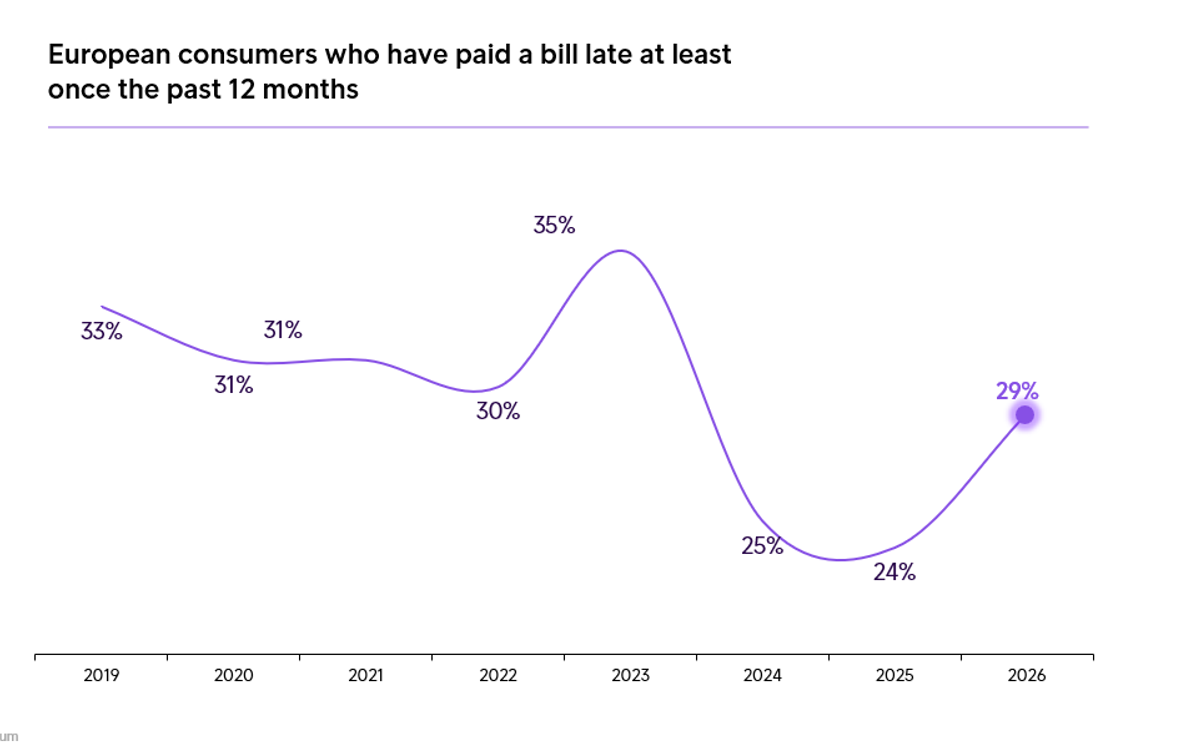 Intrum ECPR 2026 Late Payment Trend