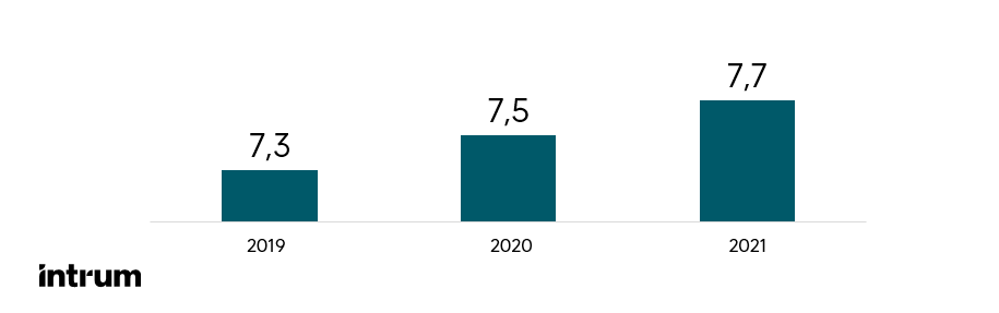 Client Satisfaction Survey results 2019-2021