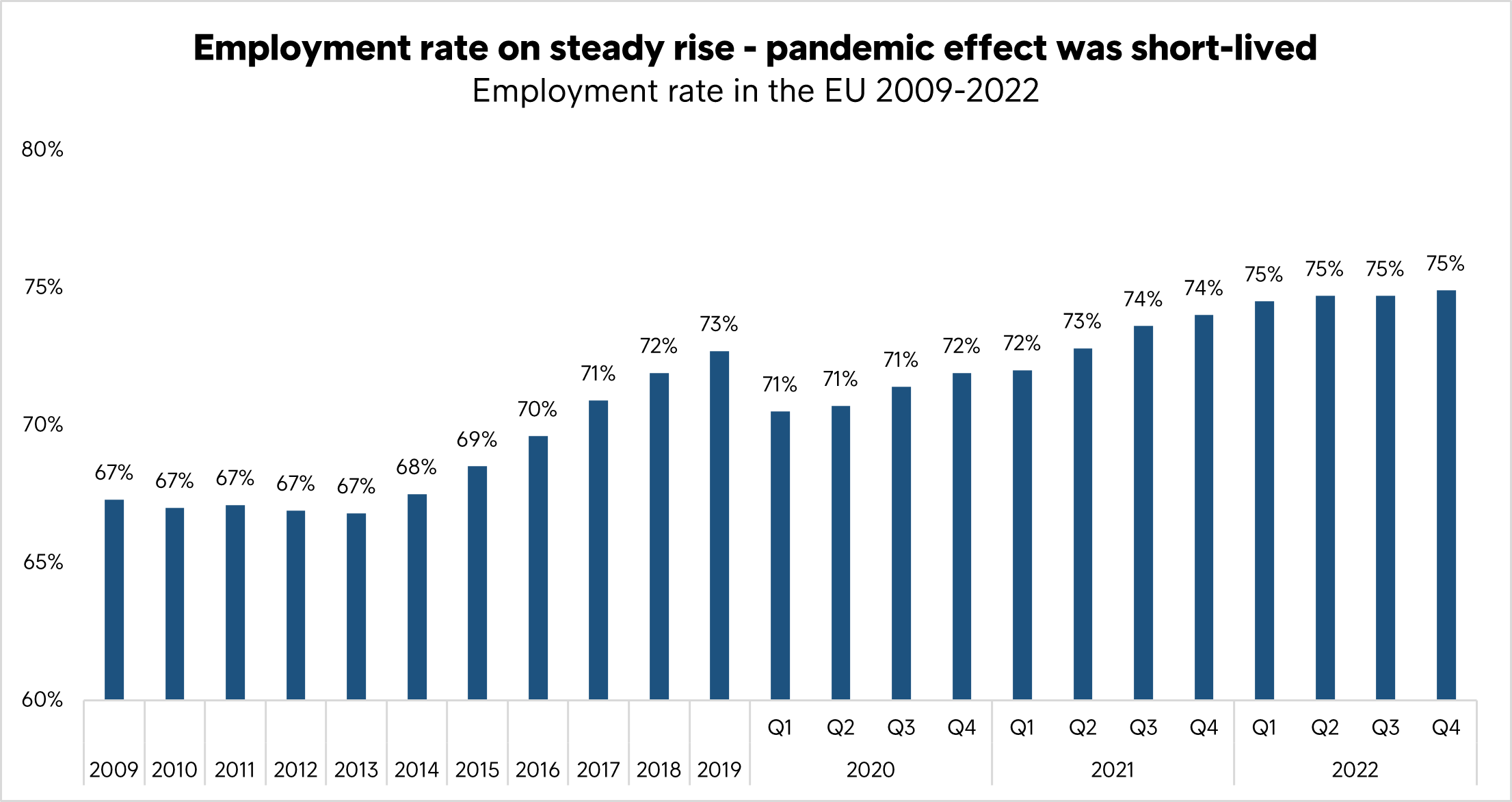 employment rate on steady rise in the EU