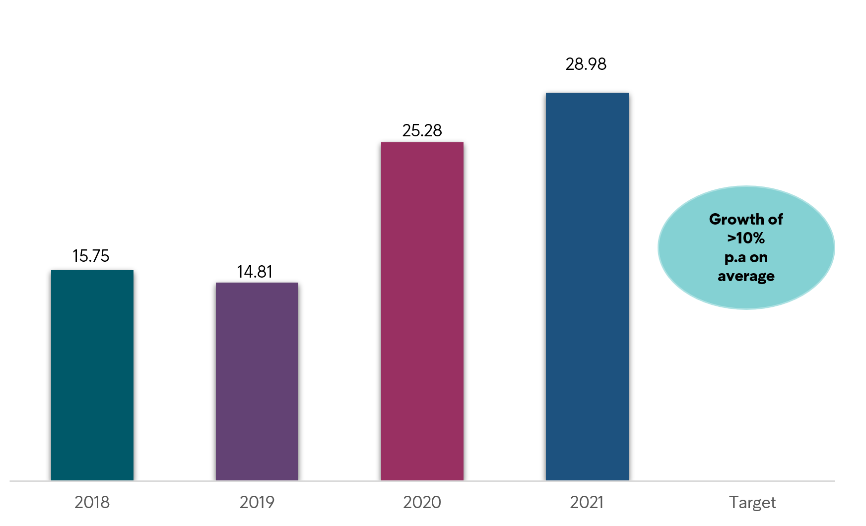 Cash EPS growth target